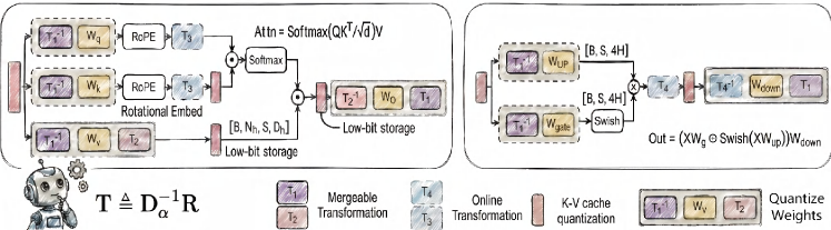 The HeRo-Q inference pipeline employs a hybrid deployment strategy, fusing some transformations <span class="katex-eq" data-katex-display="false"> \mathbf{T}\triangleq\mathbf{D}\_{\alpha}^{-1}\mathbf{R} </span> offline into model weights for zero runtime overhead, while efficiently executing others online with optimized kernels when structural fusion is not possible.