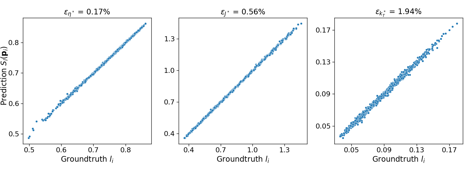 The surrogate models accurately predict target label vectors in the test set, as demonstrated by the strong correlation observed in the scatter plot.