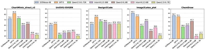 Исследование демонстрирует, что OCRVerse превосходит существующие методы оптического распознавания символов как в задачах, ориентированных на текст, где сравниваются специализированные и универсальные модели, так и в задачах, ориентированных на зрение, где сопоставление ведётся исключительно с универсальными моделями, подчеркивая его универсальность и эффективность в различных сценариях.