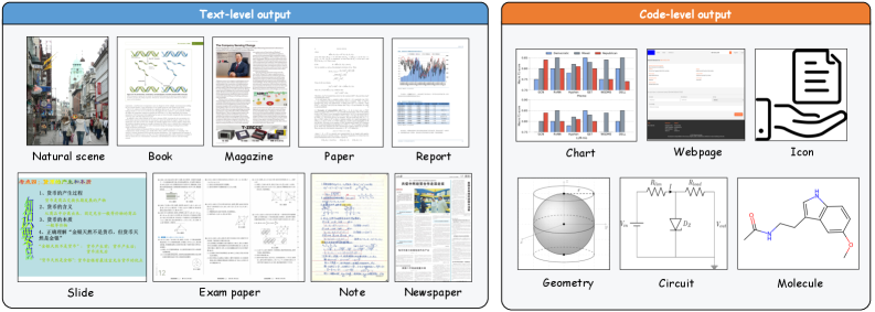 Набор данных OCRVerse обеспечивает всестороннее покрытие задач оптического распознавания символов, включая как повседневные текстовые сценарии (природные сцены, книги, журналы и т.д.), так и специализированные визуальные данные, такие как диаграммы, веб-страницы и сложные графики.
