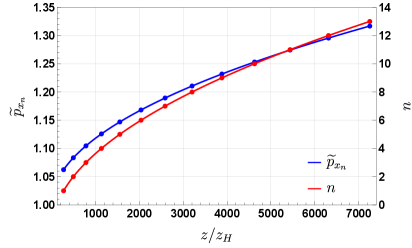 In Einstein-GB gravity, with parameters set to <span class="katex-eq" data-katex-display="false"> \alpha\_2 = 10^{-2} </span> and in four dimensions, the dynamics of interior spikes-specifically the effective Kasner exponents and spike positions-exhibit a quantifiable relationship to initial horizon values of the scalar field; analysis demonstrates that for <span class="katex-eq" data-katex-display="false"> \psi(z\_H) = 0.10 </span>, spike positions scale as <span class="katex-eq" data-katex-display="false"> z\_n = 32.67(n-0.09)^{1/0.50} </span> with corresponding amplitudes of <span class="katex-eq" data-katex-display="false"> \widetilde{p}\_{x\_n} = 0.99 + 2.64 \times 10^{-3} z\_n^{0.48} </span>, while for <span class="katex-eq" data-katex-display="false"> \psi(z\_H) = 0.30 </span>, the scaling shifts to <span class="katex-eq" data-katex-display="false"> z\_n = 44.68(n+0.04)^{1/0.50} </span> with amplitudes of <span class="katex-eq" data-katex-display="false"> \widetilde{p}\_{x\_n} = 1.00 + 3.72 \times 10^{-3} z\_n^{0.50} </span>.