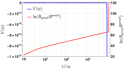 Analysis of effective Kasner exponents and the divergence of potential and Kretschmann scalar in Einstein, Einstein-GB, and Einstein-GB-cubic Lovelock gravity models reveals unbounded potentials and the development of curvature singularities at finite volume.