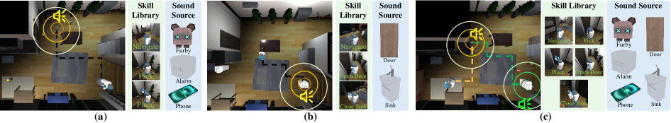 The research introduces a progressive series of robotic manipulation tasks-SonicStow, SonicInteract, and Bi-Sonic Manipulation-each demanding increasingly complex skill sets, from basic navigation, picking, and placing to articulated object interaction involving door opening and sink closure, ultimately testing an agent’s ability to sequentially manipulate two objects to achieve a goal.