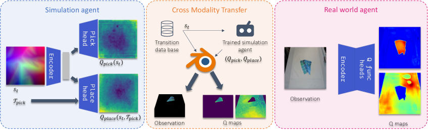An agent is trained within a simulated environment with complete access to cloth state, then its knowledge is transferred to a real-world counterpart via a dataset generated and densely labeled by the simulation itself, effectively bridging the reality gap through self-supervised distillation.