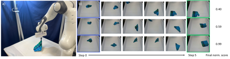 Successful real-world cloth manipulation, as demonstrated in the experimental setup, exhibits measurable improvement in performance across multiple roll-outs.