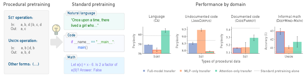 Language models benefit from an initial training phase on algorithmically generated procedural data-designed to instill fundamental skills-which accelerates subsequent standard pretraining and enhances performance across varied domains, with different architectural layers contributing uniquely to expertise in each.