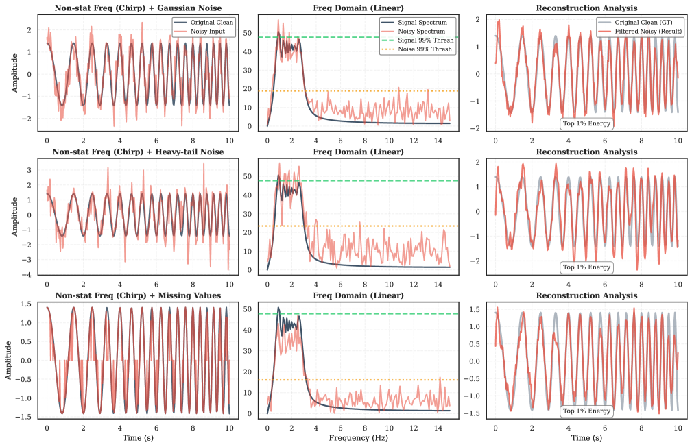 DropoutTS accurately reconstructs the full spectral envelope of a non-stationary chirp signal <span class="katex-eq" data-katex-display="false">\left(0.5-3.0 Hz\right)</span>-revealed as a wideband energy block-preserving its evolving frequency dynamics without the attenuation caused by traditional static filters.