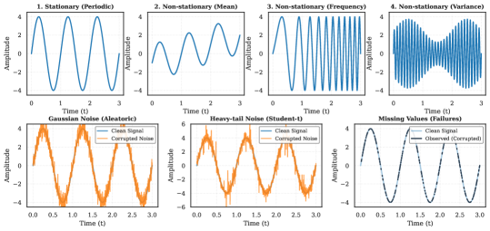The system distinguishes between clean signals exhibiting varying characteristics-trend, chirp, and amplitude modulation-and noise profiles representing aleatoric uncertainty, epistemic anomalies, and data loss.