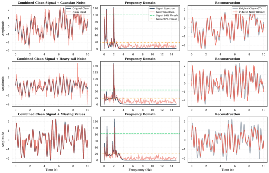 Analysis of a composite signal with added noise demonstrates that spectral sparsity allows for robust reconstruction of the original signal by effectively separating high-energy components from dispersed noise using spectral thresholding.