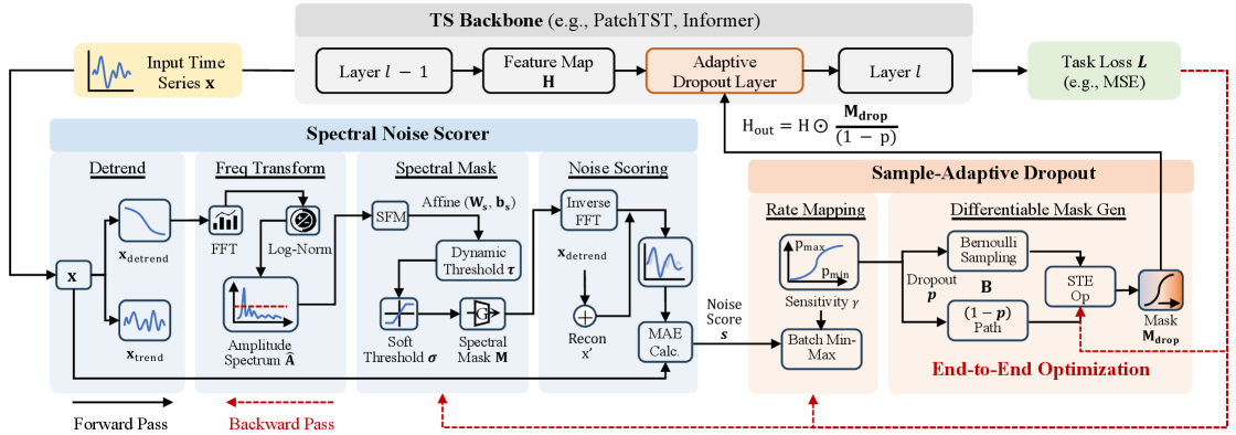 DropoutTS addresses the limitations of standard dropout by introducing an adaptive mechanism that quantifies instance-level noise through spectral residual reconstruction and dynamically adjusts dropout rates via differentiable masks, enabling end-to-end learning and a more nuanced approach to regularization.