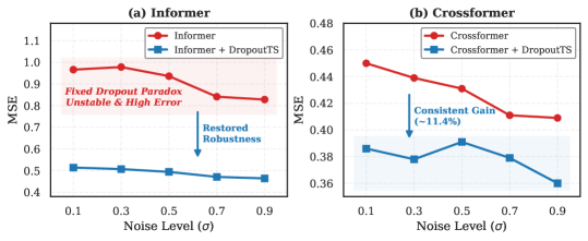 DropoutTS consistently resolves the non-monotonic error behavior observed in Informer and Crossformer under fixed dropout, restoring expected performance and rational error trajectories on clean signals.