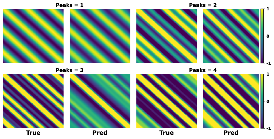 Декодер успешно восстанавливает как периодическую структуру, так и пространственную корреляцию спектральных пиков различной сложности, достоверно воспроизводя характерную полосатую структуру и диагональное затухание, что подтверждает его способность точно отражать вторые статистические моменты <span class="katex-eq" data-katex-display="false">S(\omega)</span>.