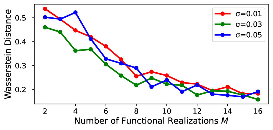 Расстояние Вассерштейна между истинными и предсказанными спектральными плотностями уменьшается с увеличением числа выборок GP, демонстрируя компромисс между чёткостью пиков и локализацией частот, который сохраняется при различных значениях ширины полосы σ.
