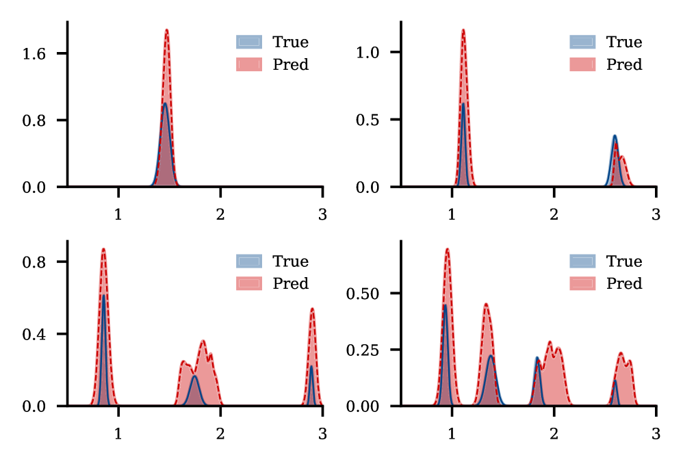 Модель точно восстанавливает спектральную плотность, корректно определяя положение пиков и ширину полосы для смесей различной сложности (от 1 до 4 компонент), что подтверждается совпадением истинных значений (синяя линия) и восстановленных данных (красная пунктирная линия) на графике, где по оси абсцисс отложена частота ω (Гц), а по оси ординат - величина спектральной плотности <span class="katex-eq" data-katex-display="false"> S(\omega) </span>.