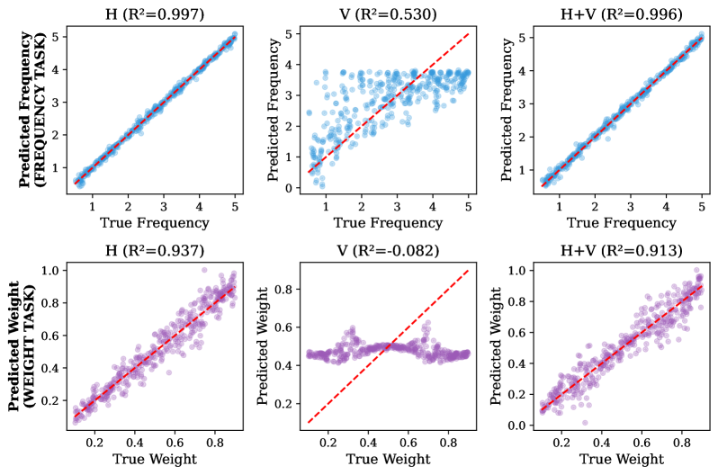 Визуализация t-SNE показывает, что представления PFN отражают спектральную структуру входного сигнала (ρ=0.86), при этом компоненты V демонстрируют частичную структуру (ρ=0.19), а K и Q, получаемые из <span class="katex-eq" data-katex-display="false">\phi_{x}</span>, не содержат информации о частоте и образуют скопления без корреляции с входным сигналом.