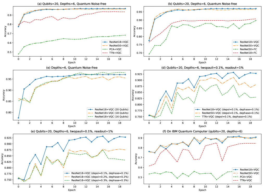 Экспериментальные результаты демонстрируют, что Quantum LEGO Learning обеспечивает высокую точность классификации квантовых точек в различных гибридных архитектурах, условиях шума и на различных вычислительных платформах, включая квантовый процессор IBM Heron, подтверждая практическую устойчивость и эффективность подхода.