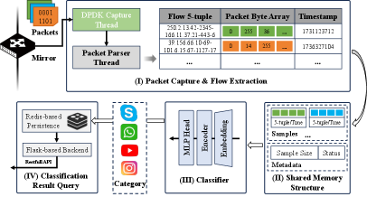 The system demonstrates an online traffic classification prototype built upon the NetMamba architecture, enabling real-time analysis and categorization of network data streams.