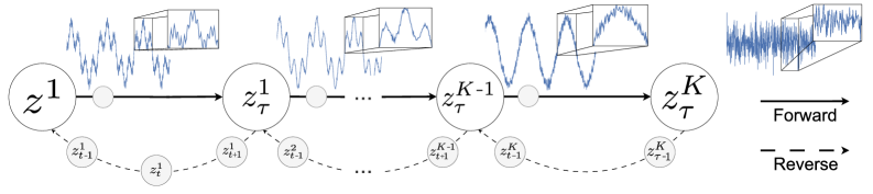 During a diffusion process, strategically layering noise addition-beginning with lower amplitude components-effectively prolongs the preservation of critical structural information by decelerating the degradation of dominant frequencies.