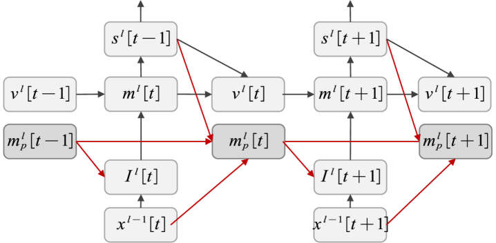 Нейрон LIF с самопрогнозированием использует дополнительный прямой путь, обозначенный красным цветом, для улучшения предсказания своего будущего состояния.