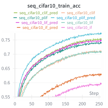 Обучение с самопредсказанием повышает точность классификации для всех рассмотренных моделей спайковых нейронов (IF, LIF, PLIF и CLIF), что подтверждается сопоставимыми кривыми обучения и тестирования.
