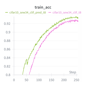 Обучение и тестирование сети ResNet34 на датасете CIFAR10 с использованием нейронов IF, LIF, PLIF и CLIF, дополненных механизмами самопредсказания на временных шагах T=4 и T=8, демонстрирует сопоставимую точность для различных типов нейронов.
