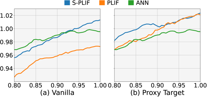 Нормализованные кривые обучения алгоритма TD3 с использованием различных спайковых нейронов демонстрируют сопоставимую производительность с искусственными нейронными сетями во всех средах, что подтверждается линейной нормализацией и сглаживанием кривых для наглядности.