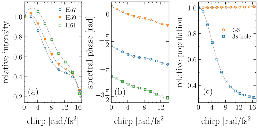 Изменение параметра <span class="katex-eq" data-katex-display="false">eta</span> в процессе генерации гармоник влияет на относительную интенсивность и спектральную фазу, что, в свою очередь, сказывается на заселении основного состояния и дырки <span class="katex-eq" data-katex-display="false">3s</span> в атоме аргона.