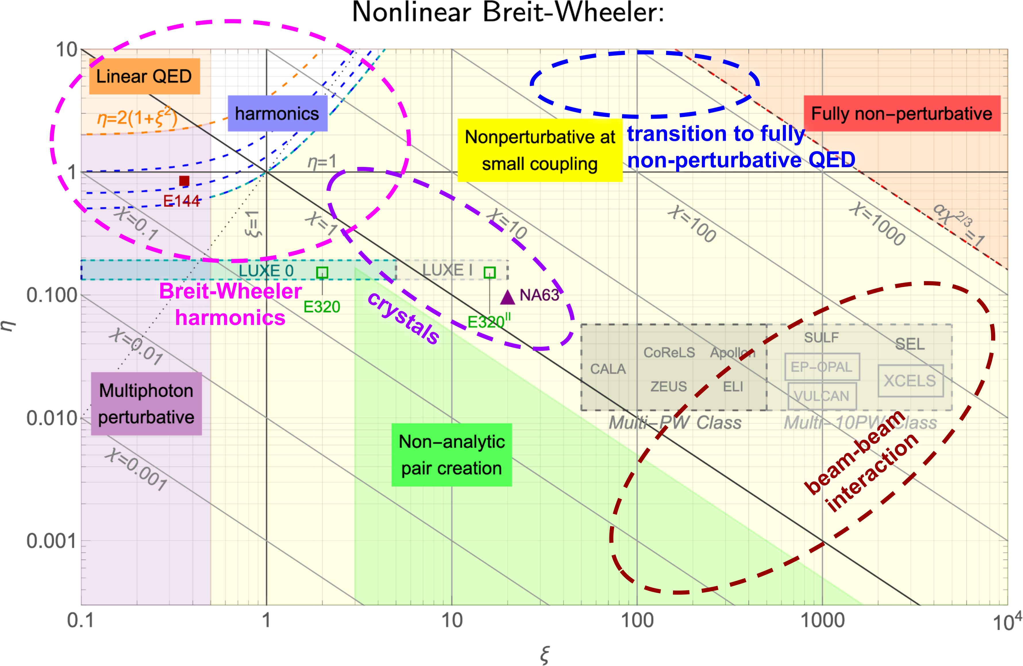 В различных экспериментальных условиях, включая взаимодействие электронов с лазером, выравнивание кристаллов и эффекты пучкового взаимодействия, исследуется область параметров, доступная для нелинейного процесса образования пар Брейта-Уилера в сильных полях квантовой электродинамики, причём будущие коллайдеры высокой энергии расширяют границы этой области, опираясь на программу экспериментов, начатую установкой LUXE.