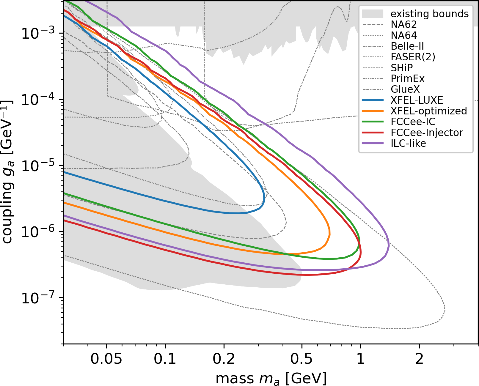 Прогнозы чувствительности к поиску аксионоподобных частиц, взаимодействующих с фотонами, в экспериментах на ускорителях, рассчитанные для года работы и в условиях отсутствия фонового сигнала, демонстрируют зависимость от энергии и потока фотонов и позволяют оценить относительные возможности различных установок (подробное описание симуляции представлено в Ref.[Schulthess:2025tct]).