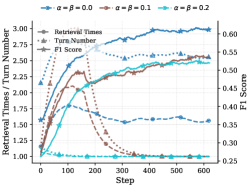 Анализ чувствительности к гиперпараметрам показал, что увеличение штрафов за количество шагов рассуждений α и обращений к поиску β снижает их число, однако совместное значительное увеличение этих параметров приводит к деградации производительности и упрощению системы до одношагового RAG-потока для минимизации затрат.