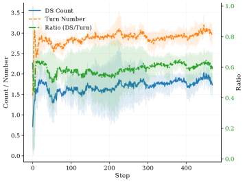 Анализ динамики выбора данных и стратегии планировщика показывает, что сложность задачи влияет на эволюцию стратегии, а интенсивность использования модуля выбора документов коррелирует с общим количеством шагов рассуждений.