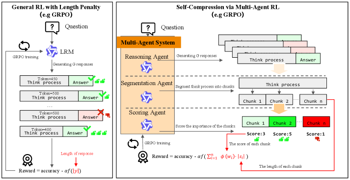 В отличие от стандартного обучения с подкреплением, где длина процесса мышления штрафуется напрямую, SCMA использует взвешенную по значимости оценку длины в многоагентной системе для более эффективного обучения.