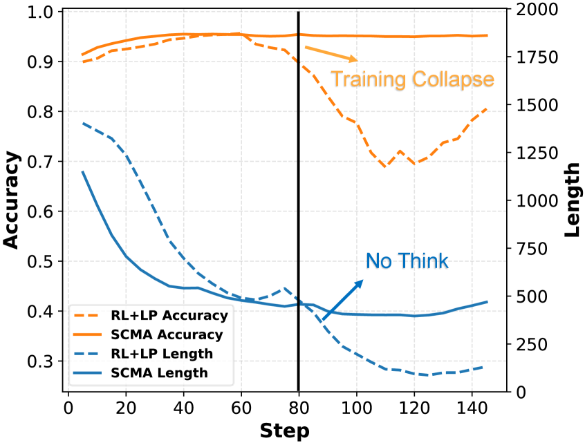 В процессе обучения модель RL+LP демонстрирует коллапс, характеризующийся резким сокращением длины генерируемых ответов, что указывает на склонность к выдаче пустых или бессодержательных результатов - своеобразный отказ от продумывания ответа.