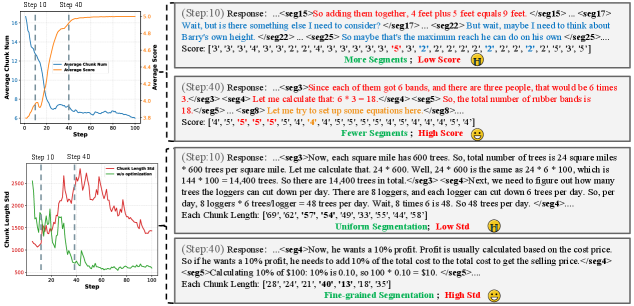 В процессе обучения агенты для оценки и сегментации демонстрируют улучшение средней оценки (оранжевый), снижение количества сегментов (синий) и стабилизацию их длины (красный), что подтверждается сравнением результатов на шагах 10 и 40.