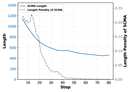 В процессе обучения SCMA динамический штраф за длину ответа (пунктирная серая линия) модулирует среднюю длину ответа (сплошная синяя линия), обеспечивая сходимость и стабильность обучения.