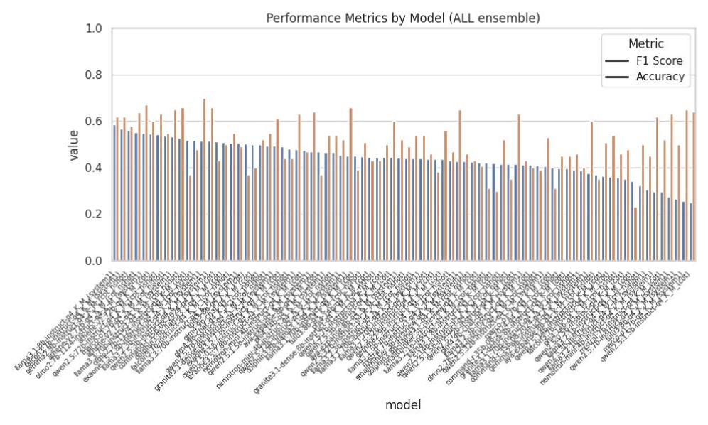 StandardLLM achieves strong performance when evaluated across a large and diverse ensemble of 81 models and prompts.