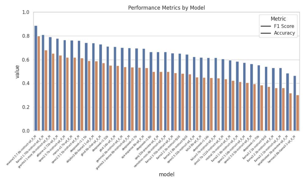 AgenticSimLaw effectively leverages an ensemble of 37 models and prompts to achieve robust performance.