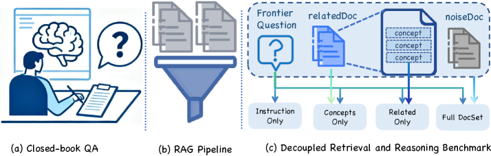DeR2 isolates the causes of question answering failures by evaluating performance under controlled input conditions-instruction, concepts, related passages, and full context-thereby distinguishing between deficiencies in intrinsic knowledge and those stemming from retrieval or reasoning errors.
