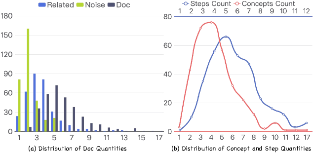 The DeR² dataset exhibits controlled diversity in its reasoning demands-characterized by varying step and concept counts-and retrieval challenges-influenced by the number of relevant and irrelevant documents per instance.