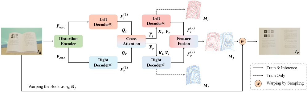 Архитектура BookNet, представленная на рисунке, извлекает признаки из искажённого изображения книги с помощью CNN и Transformer, используя двухзвенный декодер с механизмом кросс-внимания для генерации потоков деформации <span class="katex-eq" data-katex-display="false">\mathbf{M}_l</span>, <span class="katex-eq" data-katex-display="false">\mathbf{M}_r</span> и <span class="katex-eq" data-katex-display="false">\mathbf{M}_f</span> для левой, правой страниц и разворота соответственно, причём обучение происходит с контролем всех трёх потоков, а для финальной ректификации используется полный поток <span class="katex-eq" data-katex-display="false">\mathbf{M}_f</span>.