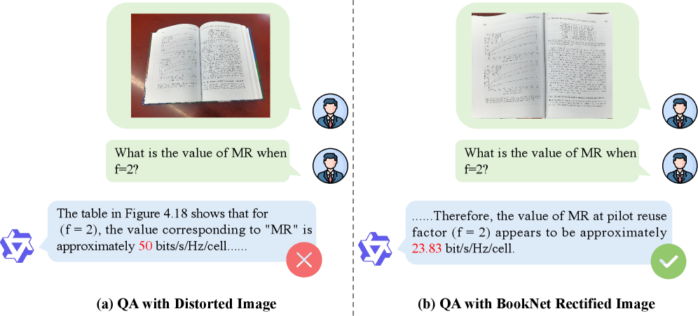 Исправление искажений в визуальных данных посредством BookNet позволило добиться точности ответов на вопросы, требующие мультимодального анализа, в то время как необработанные, деформированные изображения приводили к ошибочным заключениям.