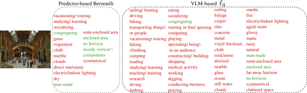 Анализ примеров из набора данных SUN показал, что различные методы выбора концепций демонстрируют компромисс между точностью и количеством выделенных концепций: <span class="katex-eq" data-katex-display="false">ℓ_1ℓ_1</span>-метод выделяет меньше концепций с умеренной точностью, а <span class="katex-eq" data-katex-display="false">Bernoulli</span>-метод - больше, но с более высокой точностью, в то время как <span class="katex-eq" data-katex-display="false">ℓ_0ℓ_0</span> демонстрирует еще большее количество выделенных концепций с меньшей точностью.