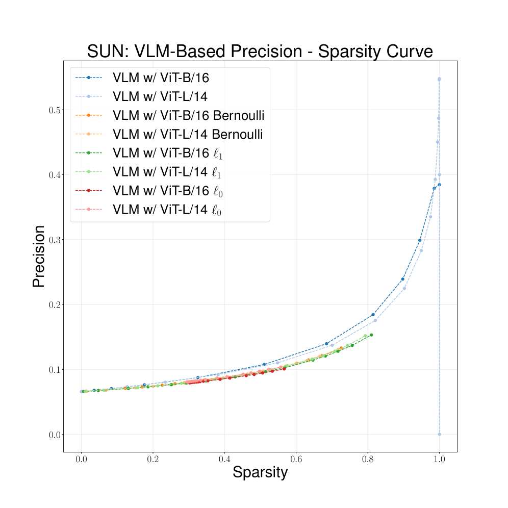 Наблюдения на наборах данных CUB и SUN демонстрируют, что применение методов разрежения к предиктивным и VLM-моделям позволяет поддерживать высокую точность классификации даже при значительной степени разреженности, при этом в VLM-моделях осознанное применение разрежения существенно повышает точность, указывая на возможность восстановления дискриминационной способности за счёт эффективного отбора концепций, несмотря на ограниченные возможности CLIP по прогнозированию атрибутов, и одновременно приводит к увеличению точности получаемых представлений.