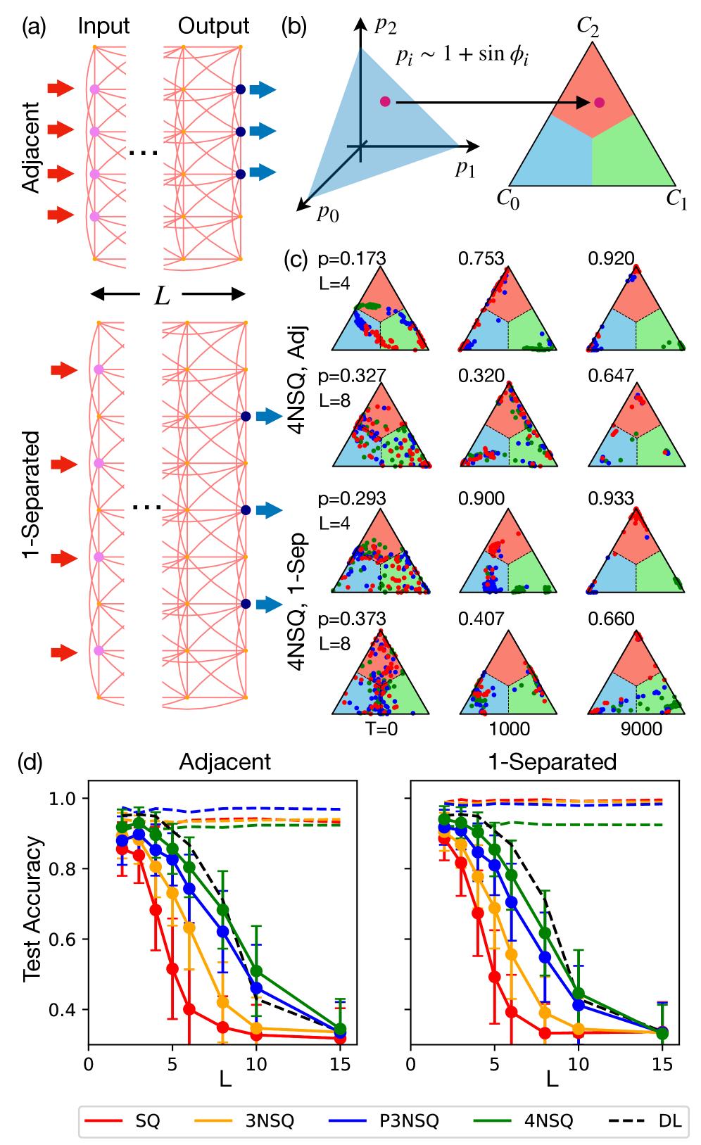 Глубина сетевой архитектуры оказывает существенное влияние на эффективность классификации, при этом результаты, представленные для решеток <span class="katex-eq" data-katex-display="false">4NSQ</span>, демонстрируют, что увеличение глубины способствует повышению точности, сравнимой, а в некоторых случаях и превосходящей, показатели полносвязных сетей с аналогичным числом параметров и плотно связанных слоистых сетей.