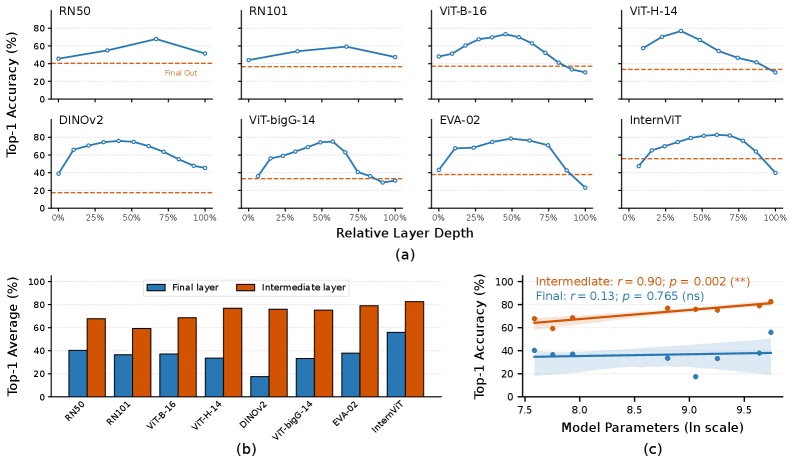 Сравнительный анализ производительности представлений промежуточных и финальных слоев нейронной сети на данных THINGS-EEG показал, что глубина слоя (<span class="katex-eq" data-katex-display="false"> (ℓ−1)/(L−1) </span>) коррелирует с точностью, причём для моделей ResNet и Transformer финальные представления формируются посредством attention pooling и CLS-токена соответственно, а статистически значимая зависимость между масштабом модели (в логарифмическом масштабе) и точностью подтверждена линейной регрессией (p<0.01).