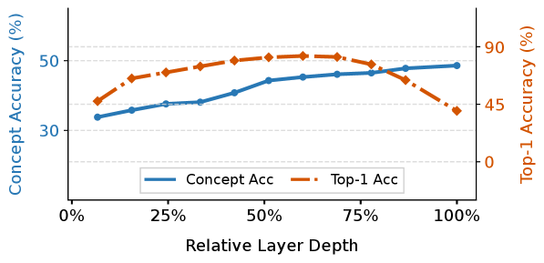 Точность концептуального поиска для InternViT на наборе данных THINGS-EEG увеличивается с глубиной слоя, при этом относительная глубина слоя вычисляется как <span class="katex-eq" data-katex-display="false">(\ell-1)/(L-1)</span>.