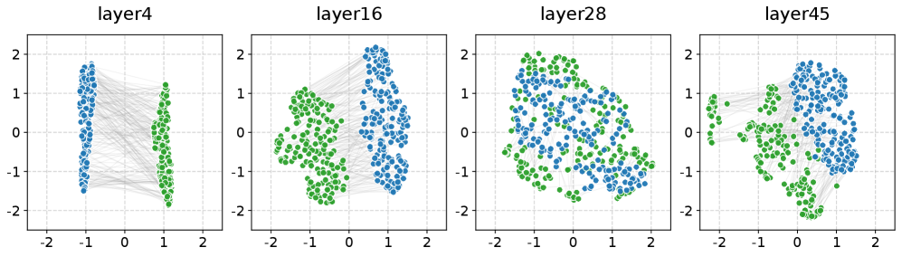 Визуализация UMAP показывает, что признаки, извлеченные из промежуточных слоев, лучше соответствуют вложениям ЭЭГ, чем признаки из выходного слоя, что подтверждается соответствием пар изображение-ЭЭГ (M=200) на тестовом наборе THINGS-EEG (субъект 7).