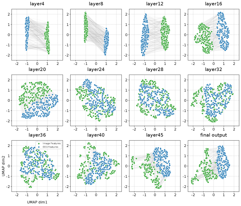 Визуализация UMAP демонстрирует согласованность между признаками изображений, извлеченными из InternViT, и признаками ЭЭГ, полученными из нейронного энкодера, для 200 пар образцов из тестового набора данных THINGS-EEG (субъект 7).