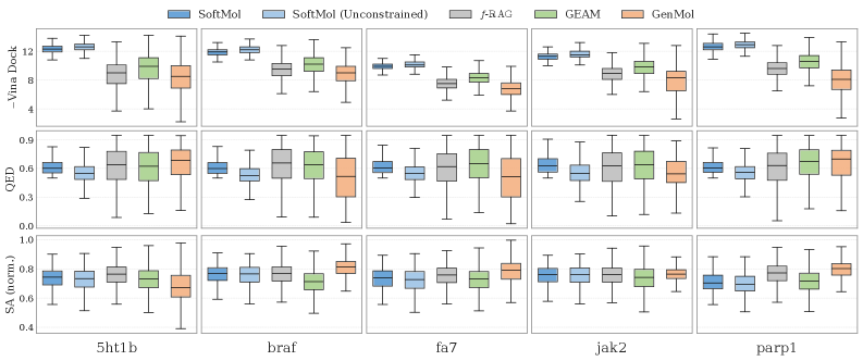 SoftMol constrains generated molecules to a high-quality, drug-like chemical space, as evidenced by distributions of negative Vina Docking Score, QED, and normalized surface area, while its unconstrained variant prioritizes affinity at the expense of other desirable properties.