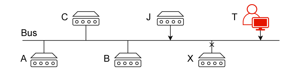 A shared communication bus accommodates a fluctuating membership of devices - including the abrupt departure of one unit and the joining of another - while simultaneously remaining vulnerable to a direct physical threat.